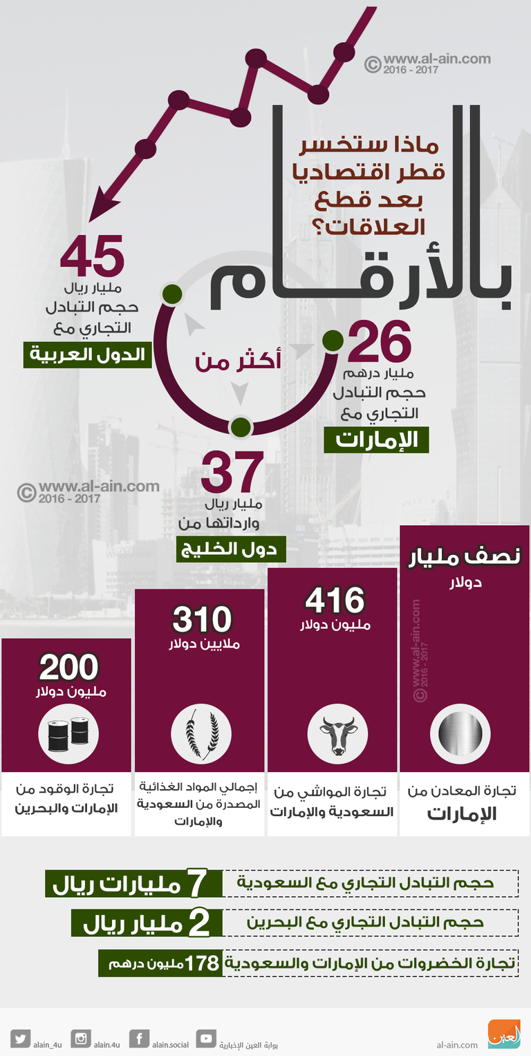 الخسائر الاقتصادية لقطر بعد قطع العلاقات 