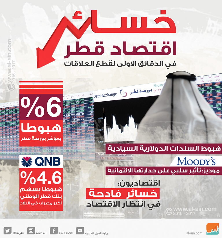 إنفوجراف خسائر الاقتصاد القطري