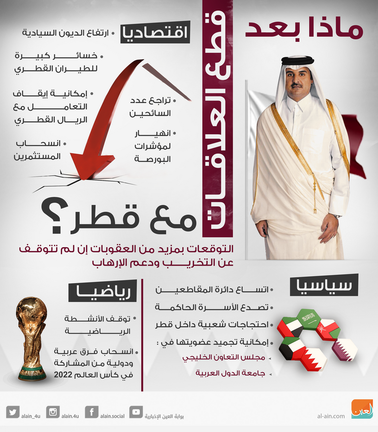ماذا بعد قطع العلاقات مع قطر؟