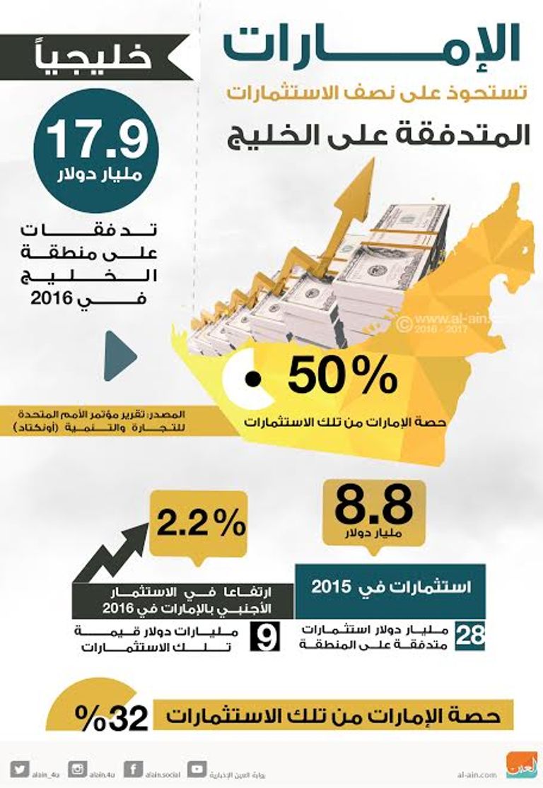 ارتفاع تدفقات الاستثمار الأجنبي المباشر على الإمارات 