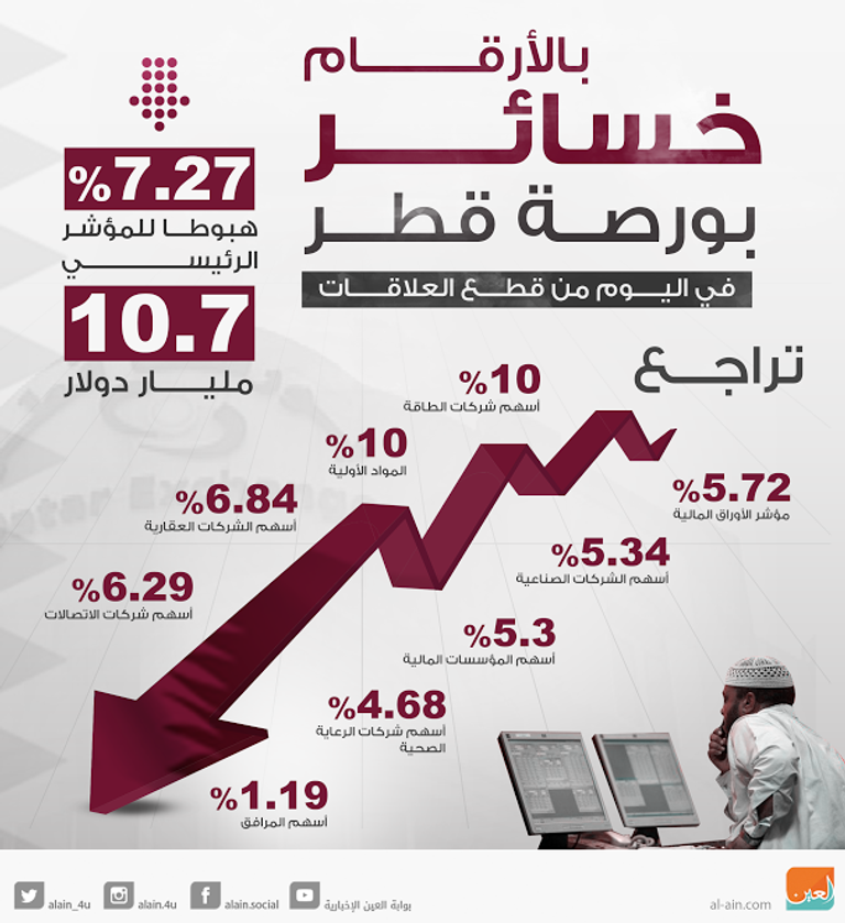 بورصة الدوحة تتهاوى على إثر العزلة