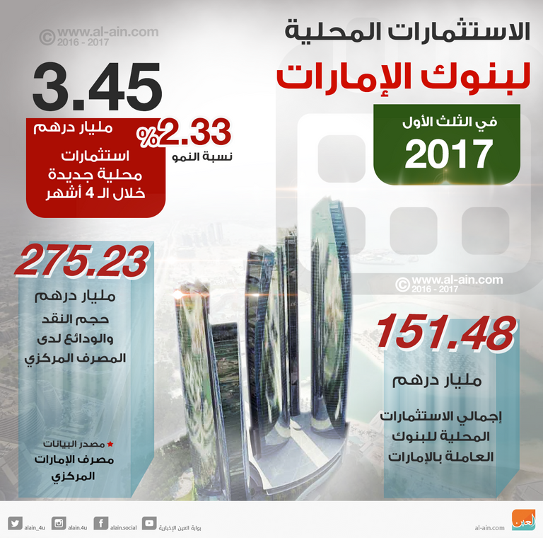 استثمارات المحلية لبنوك الإمارات