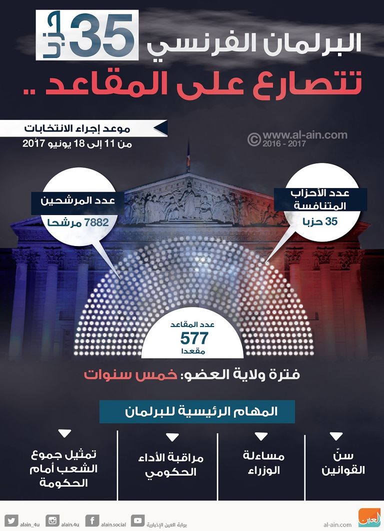 35 حزبا تتصارع على مقاعد البرلمان الفرنسي