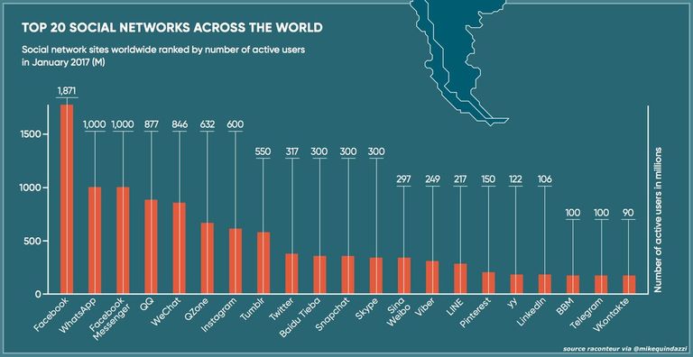 الشبكات الاجتماعية الاكثر استخداما