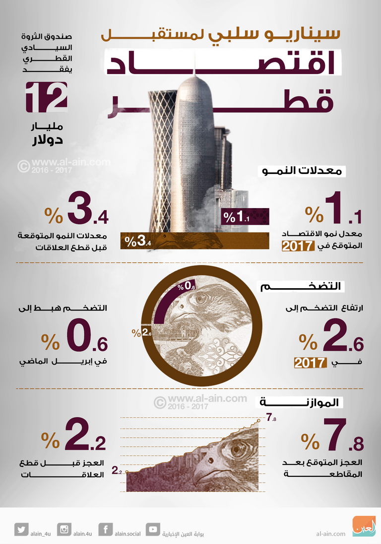 الاقتصاد القطري