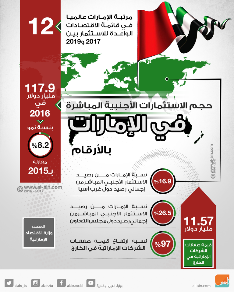 حجم الاستثمارات الأجنبية المباشرة في الإمارات