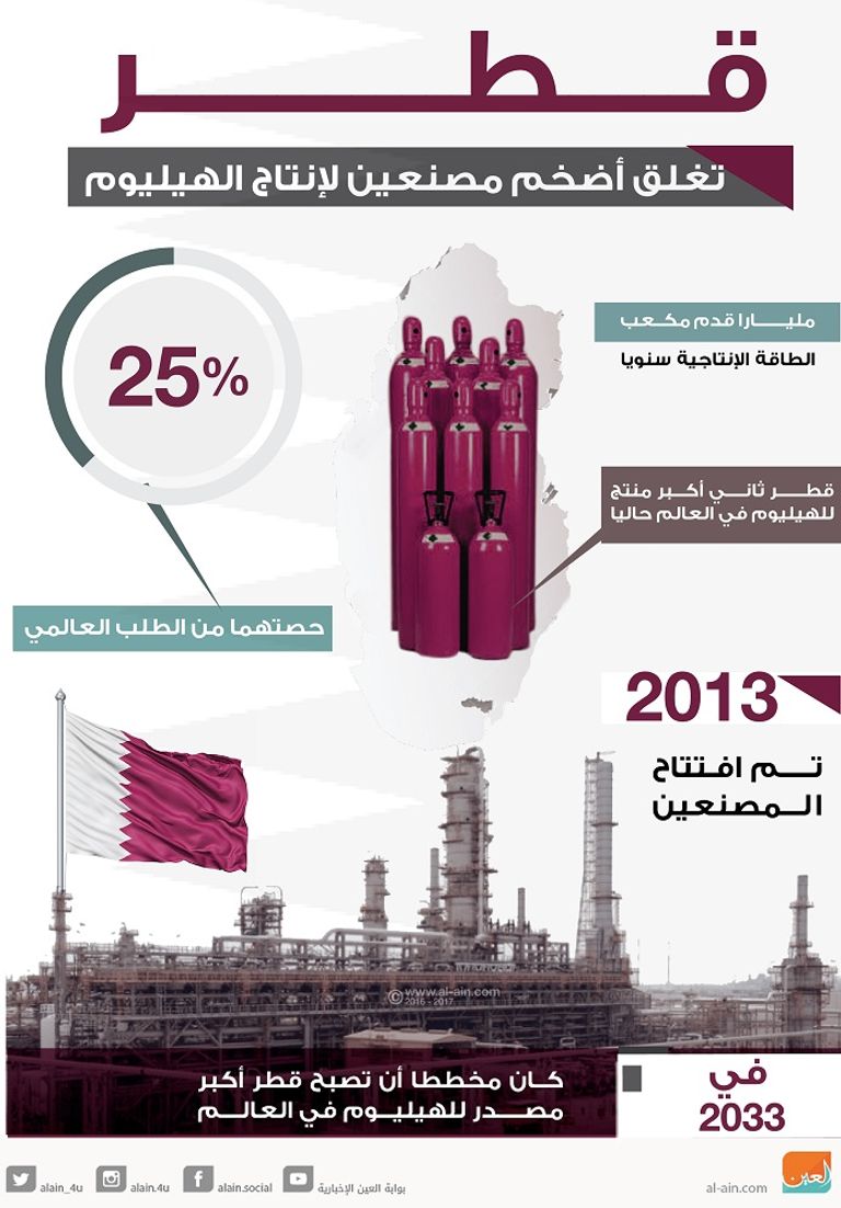  قطر تغلق أضخم مصنعين لإنتاج الهيليوم
