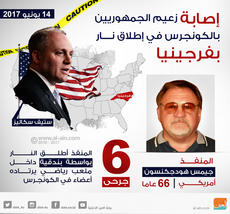 إصابة زعيم الجمهوريين بالكونجرس في إطلاق نار بفرجينيا