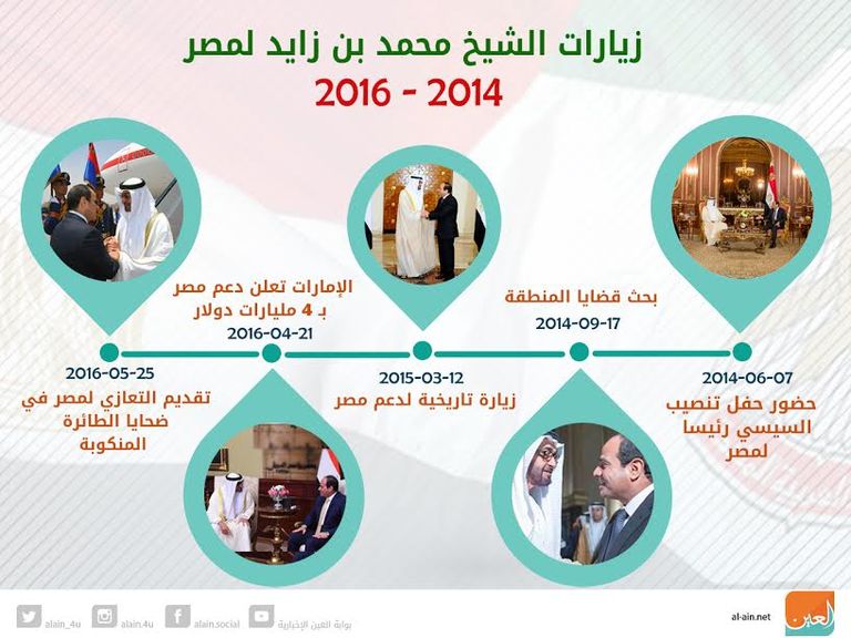 السيسي في مقدمة مستقبلي الشيخ محمد بن زايد