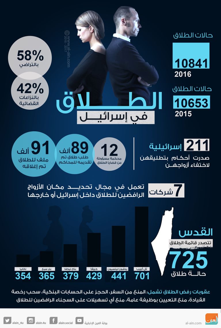 الطلاق في إسرائيل