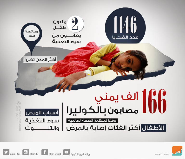 إنفوجراف.. المصابون بالكوليرا في اليمن