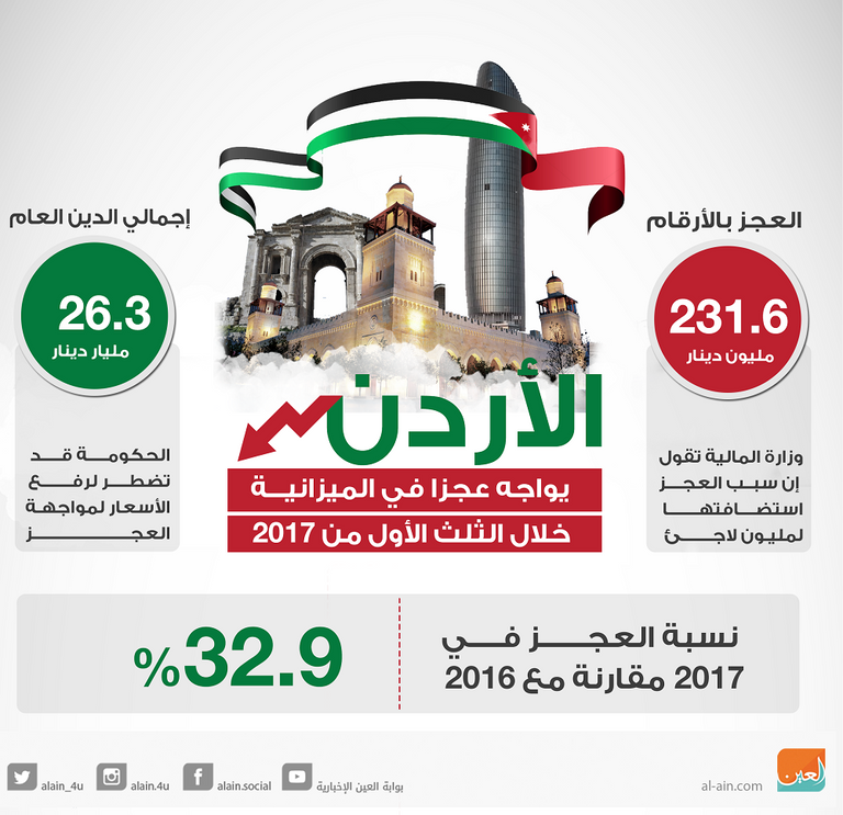 الأردن يواجه عجزا في الميزانية خلال الثلث الأول من 2017