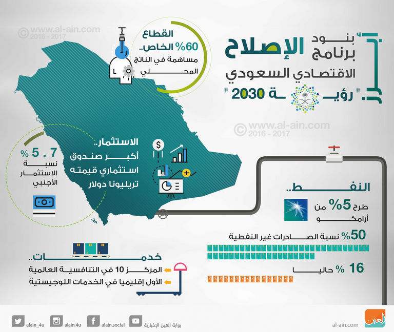  أبرز بنود برنامج الإصلاح الاقتصادي السعودي " رؤية 2030 "