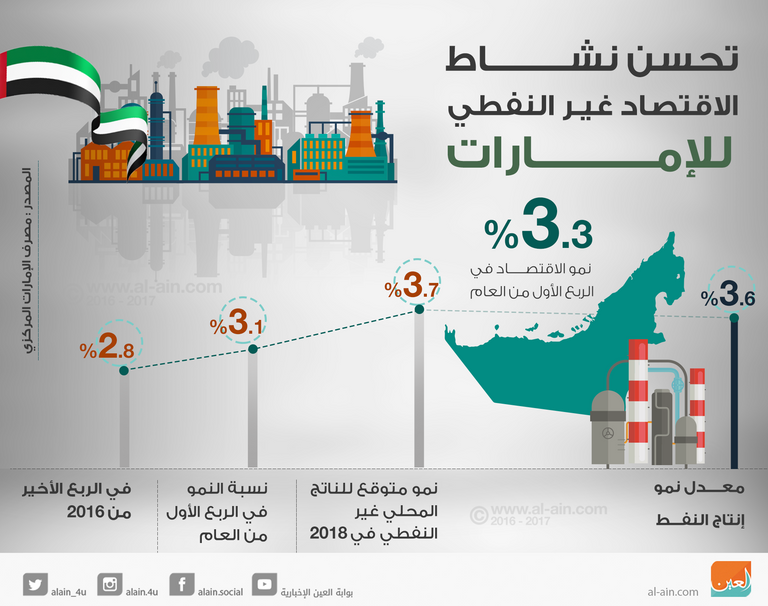 تحسن نشاط الاقتصاد غير النفطي للإمارات