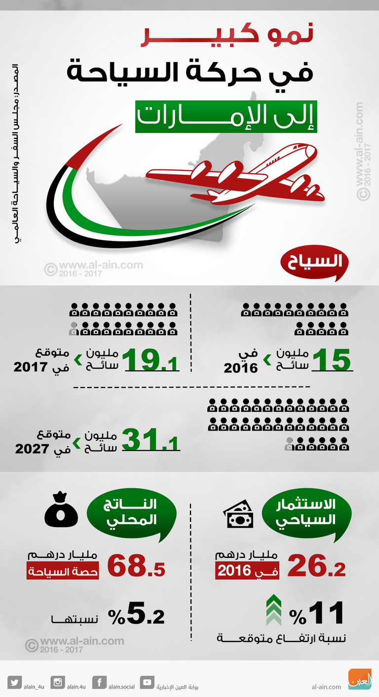 نمو حركة السياحة إلى الإمارات
