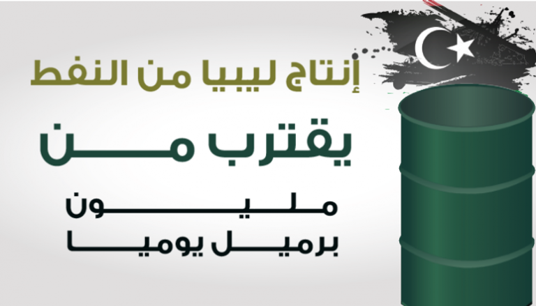 إنتاج ليبيا من النفط