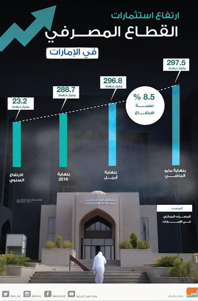 ارتفاع استثمارات القطاع المصرفي في الإمارات