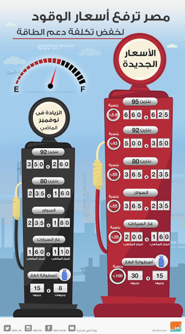 مصر ترفع أسعار الوقود