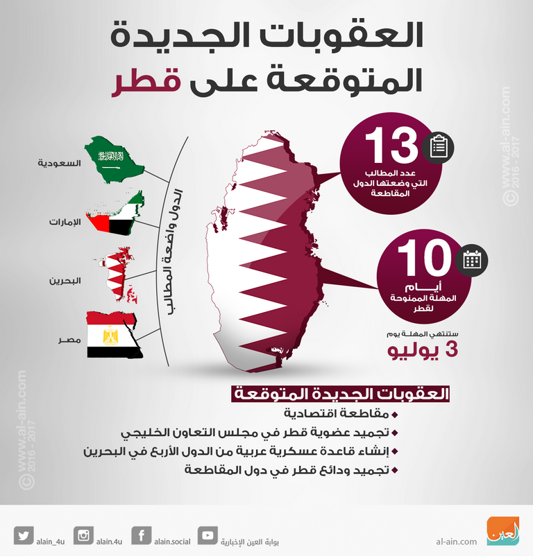 قائمة العقوبات المتوقعة على قطر