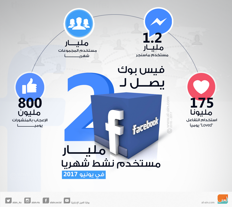 فيس بوك يصل إلى 2 مليار مستخدم نشط شهريا