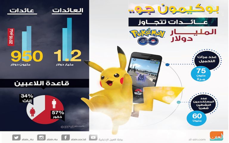 عائدات "بوكيمون جو" تحقق أرقاما قياسية خلال عام من صدورها