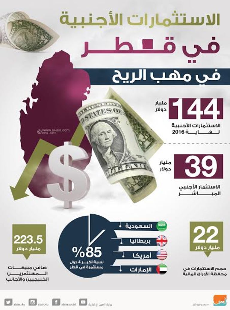 الاستثمارات الأجنبية في قطر في مهب الريح