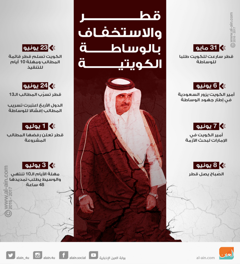 قطر عرقلت الوساطة الكويتية منذ بدء الأزمة