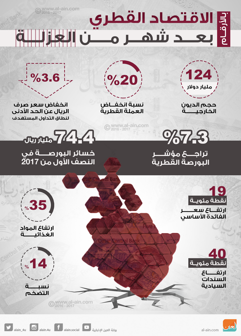 الاقتصاد القطري بعد شهر من العزلة