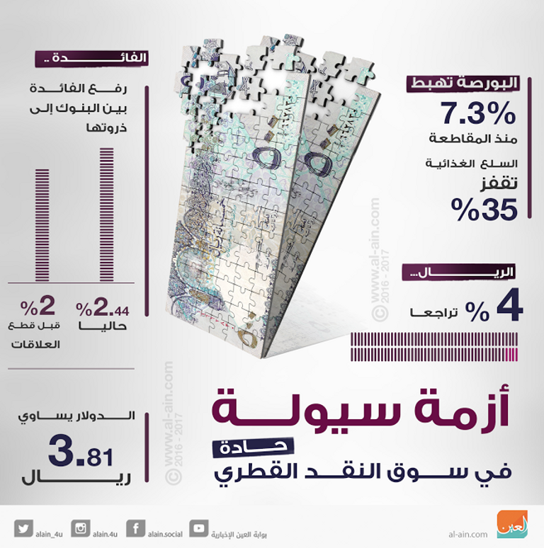 أزمة سيولة حادة في سوق النقد القطري