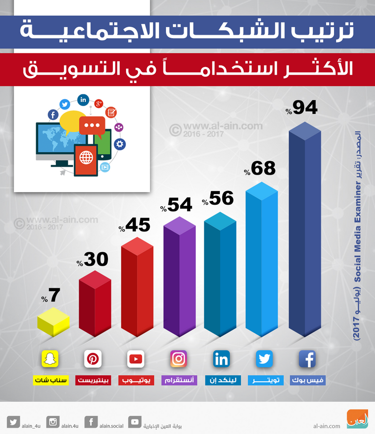ترتيب شبكات التواصل الاجتماعي في العالم من حيث القدر التسويقي