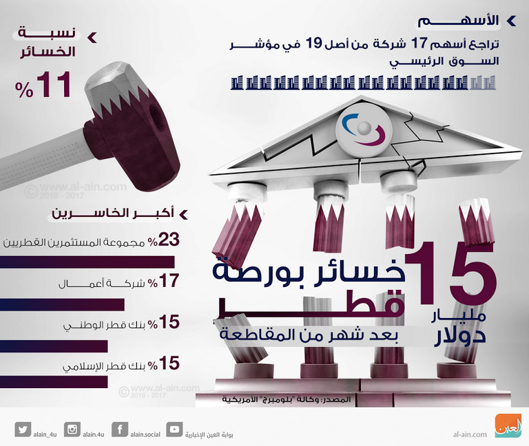 هبوط عنيف لبورصة قطر