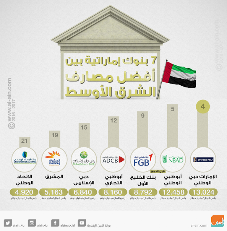 بنوك إماراتية بين أفضل 25 مصرفا بالشرق الأوسط