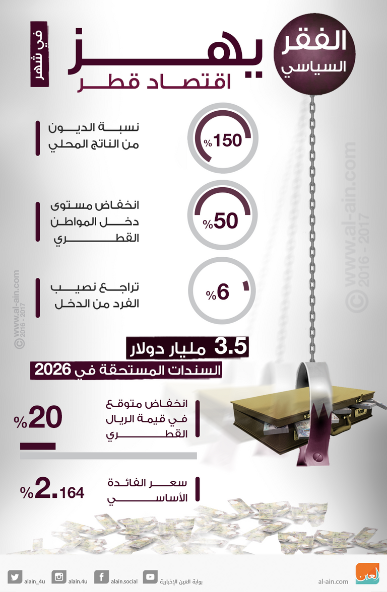 الفقر السياسي يهز اقتصاد قطر في شهر
