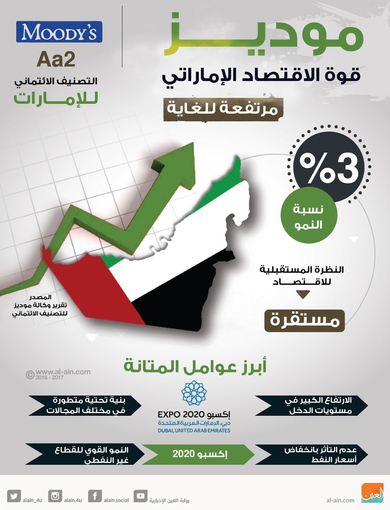 وكالة موديز تصنف قوة الاقتصاد الإماراتي بـ"مرتفعة للغاية"