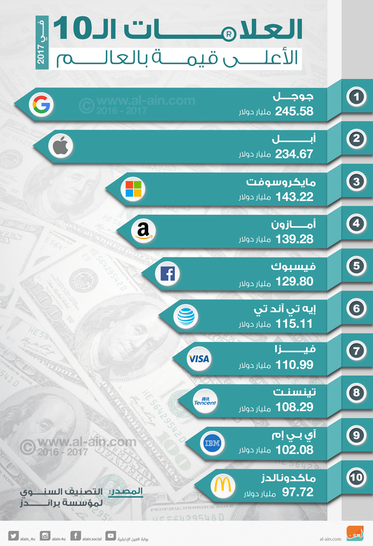 أغلى 10 علامات تجارية في العالم