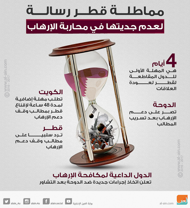 مماطلة قطر رسالة لعدم جديتها في محاربة الإرهاب