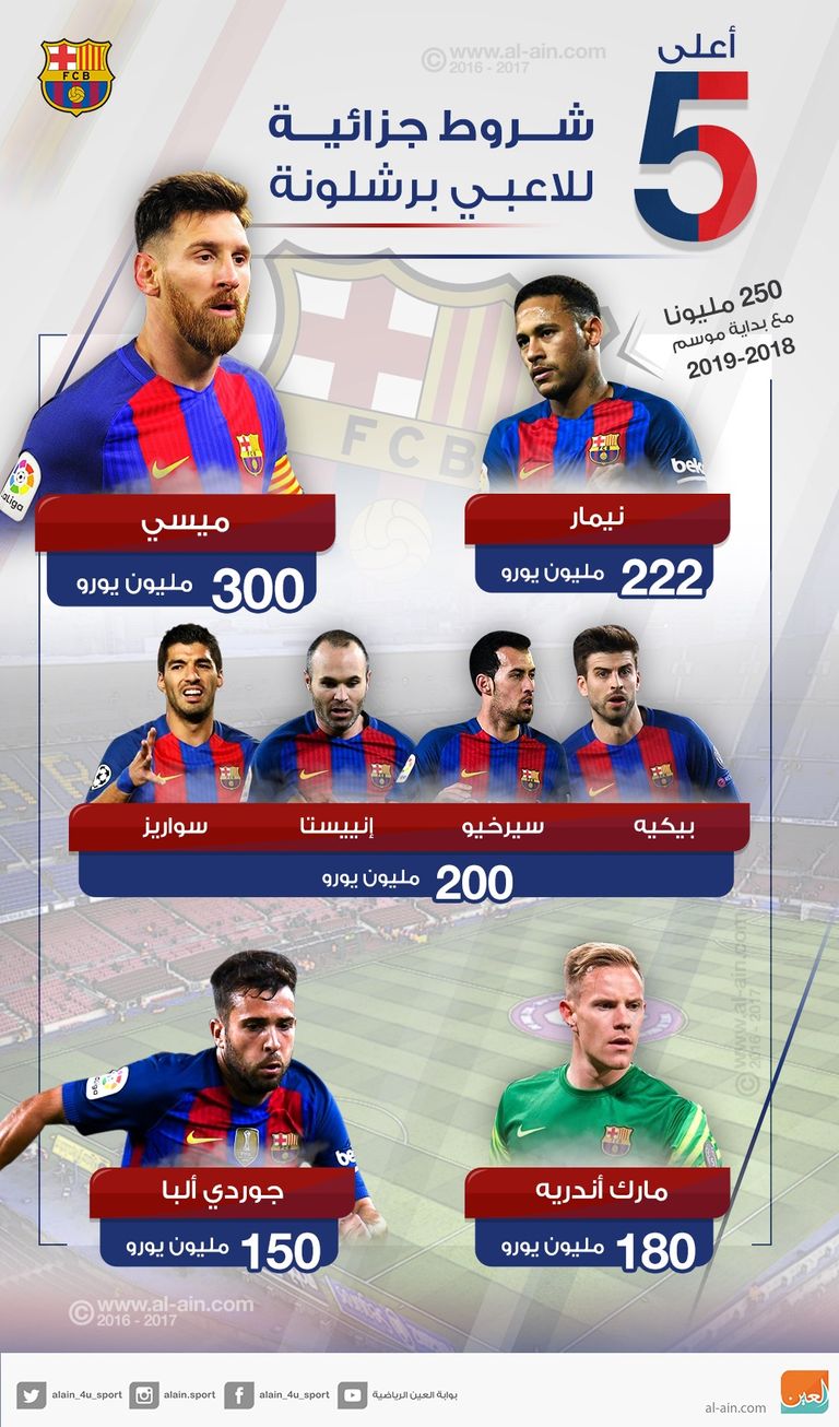 أعلى 5 شروط جزائية في برشلونة