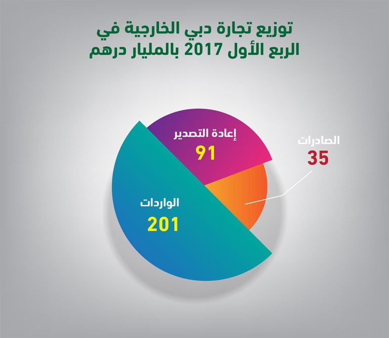 قيمة تجارة دبي مع أكبر الشركاء العرب غير الخليجيين