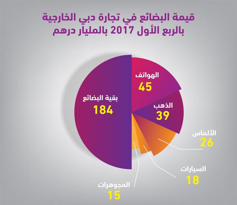 قيمة تجارة دبي مع أكبر الشركاء العرب غير الخليجيين