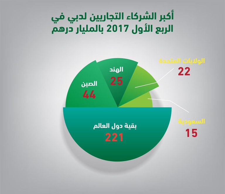 قيمة تجارة دبي مع أكبر الشركاء العرب غير الخليجيين