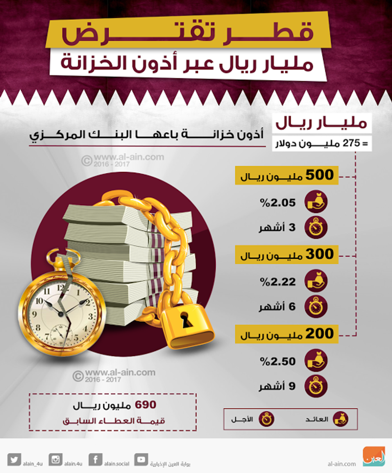 بنوك قطر فى خطر حال سحب ودائع خليجية