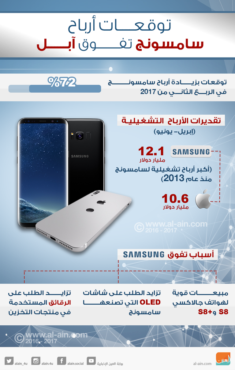 سامسونج تتفوق على آبل أخيرا