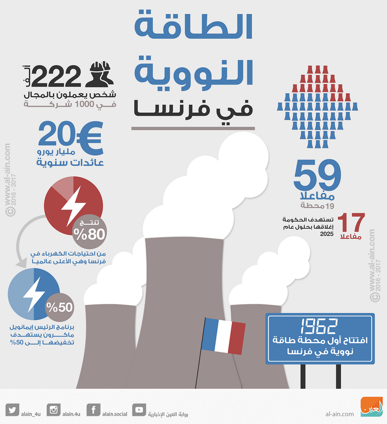 الطاقة النووية في فرنسا