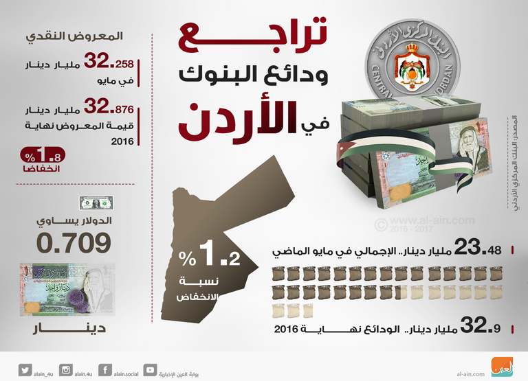 تراجع ودائع البنوك في الأردن  