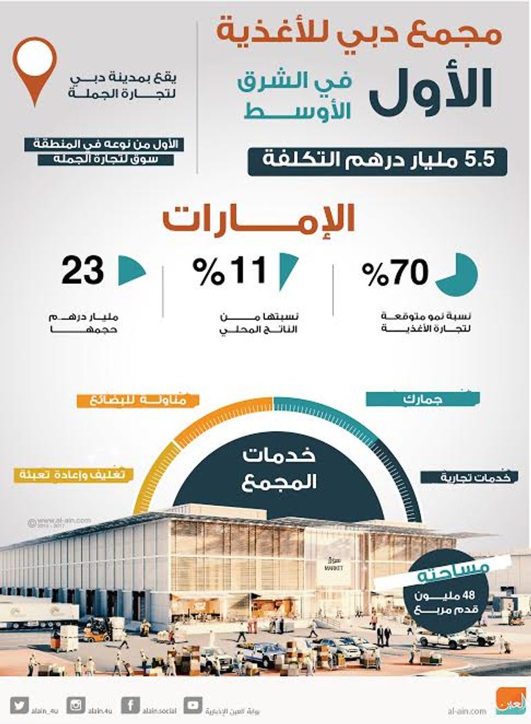 إطلاق مجمَّع دبي للأغذية