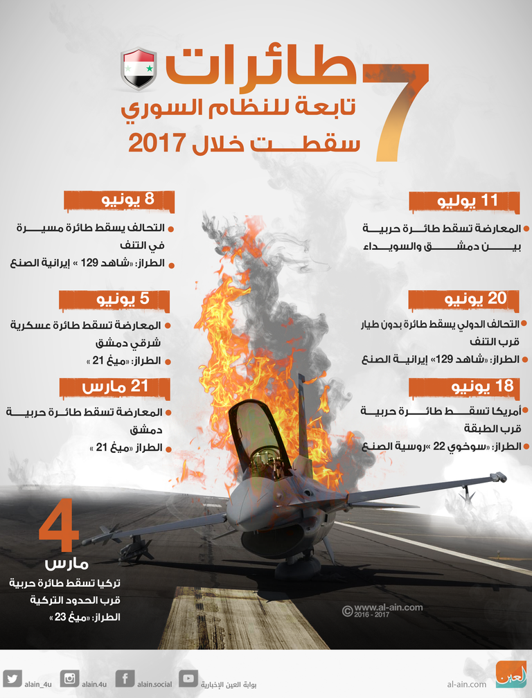 7 طائرات تابعة للنظام السوري سقطت خلال 2017