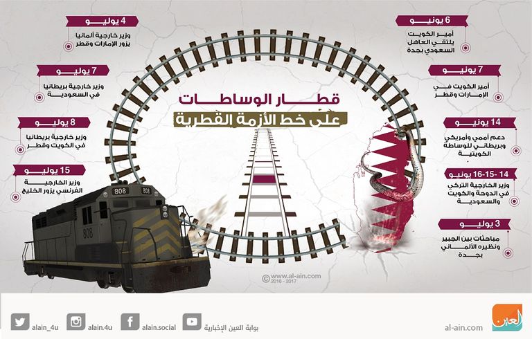 إنفوجراف.. قطار الوساطات على خط الأزمة القطرية