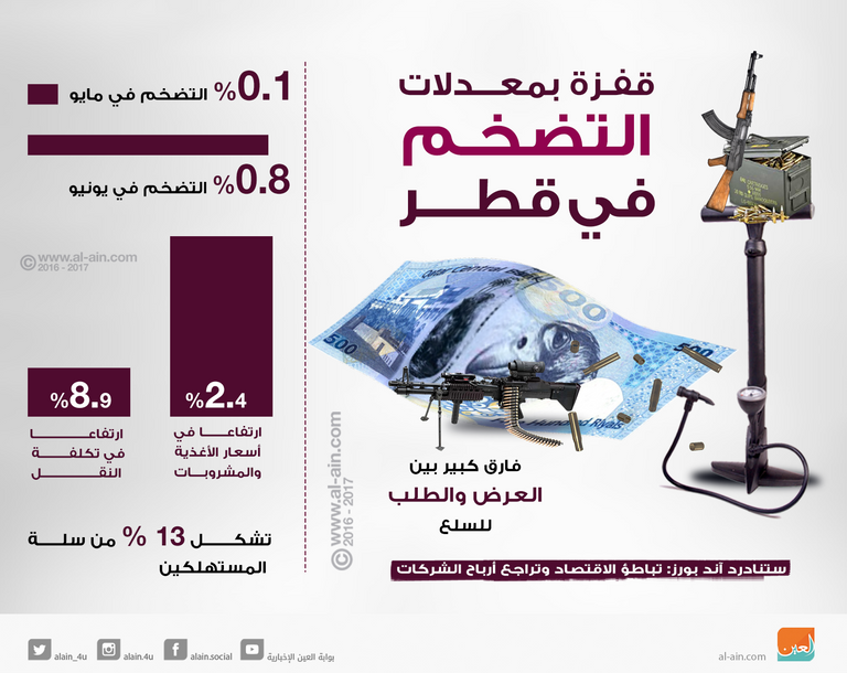  قفزة بمعدلات التضخم في قطر 