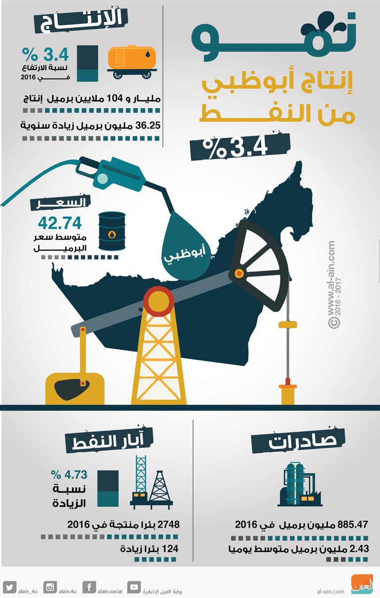نمو إنتاج أبوظبي من النفط