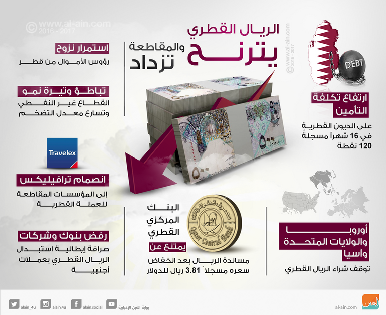 أزمة الاقتصاد القطري في صعود بسبب العناد السياسي